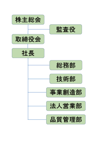 組織図