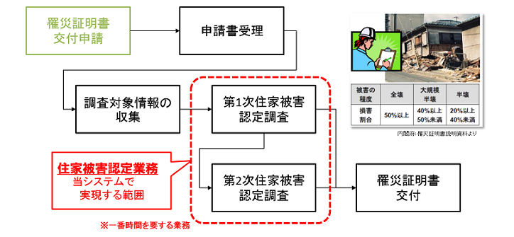 住家被害認定調査業務