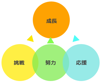 スキルアップのための三本柱